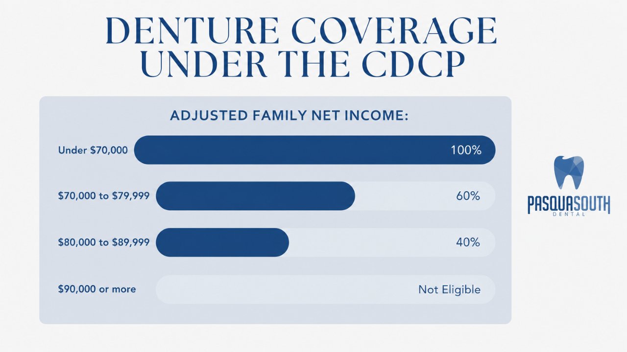 How Much the Canadian Dental Care Plan Covers for dentures(CDCP)